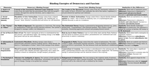 binding energies of democracy and fascism